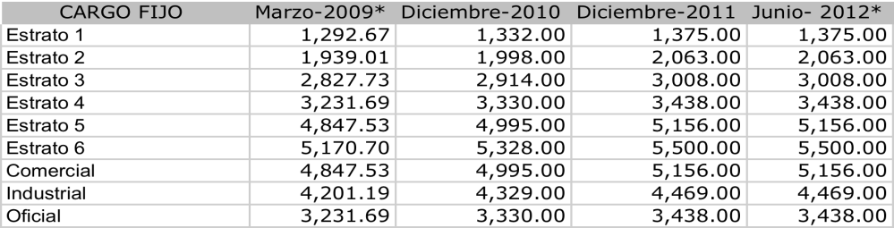 Tabla 44. Alcantarillado Medellín cargos fijos tarifa 2004-2012 (pesos constantes 2012) Fuente: SUI 3. Indicadores Aseo 3.1 Cobertura en Recolección y Transporte de Residuos Sólidos.