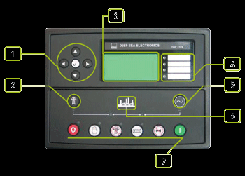 P 732 control system - Sistema de control 1 Menu navigation buttons 2 Close mains button 3 Main Status and instrumentation display 4 Alarm LED's 5 Close generator button 6 Status LED's 7 Operation