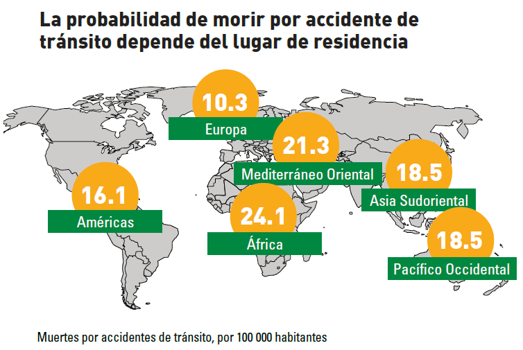 La problemática de Seguridad Vial Contexto Global 1,24 millones de fallecidos; 20 a 50 millones de heridos por año; 1ª causa de muerte 15-29 años; 3 de 4 fallecidos son