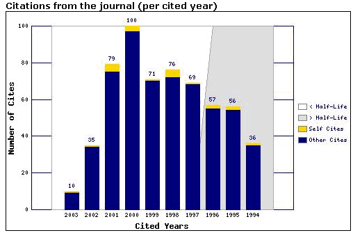Vida Media de Citas Incluidas (Citing Half-Life) La vida media de citaciones incluidas es el número de años de publicación, a partir del año en curso, que representa el 50% de las actuales citaciones