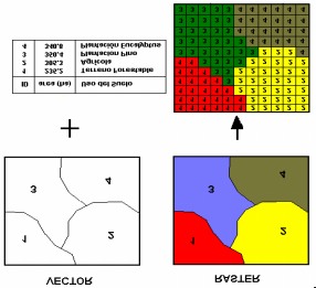 Figura Nº 3. Representación modélica del Territorio. Modelo Ráster. Modelo vectorial. Fuente: Modelos de Representación, año 2005, (en línea). c.