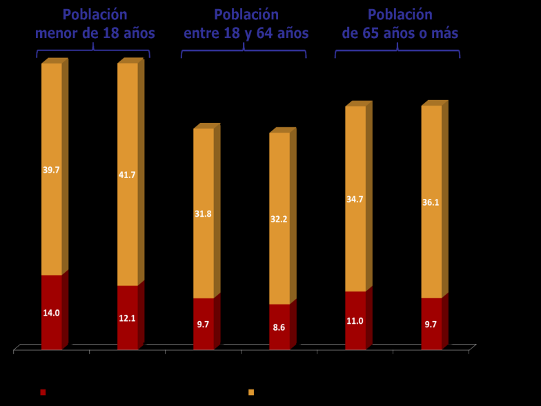 Porcentaje de población en pobreza, 2010-2012 Fuente: Estimaciones del Consejo Nacional de Evaluación de la Política de Desarrollo Social con base en