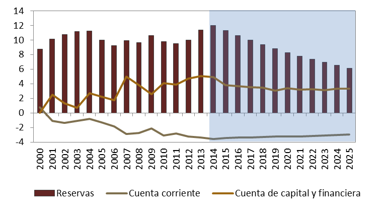 PROGRAMA MACROECONÓMICO PLURIANUAL Gráfico 5.9: Evolución y proyección de la balanza de pagos (% del PIB) Fuente: Cálculos DGPM-MHCP.