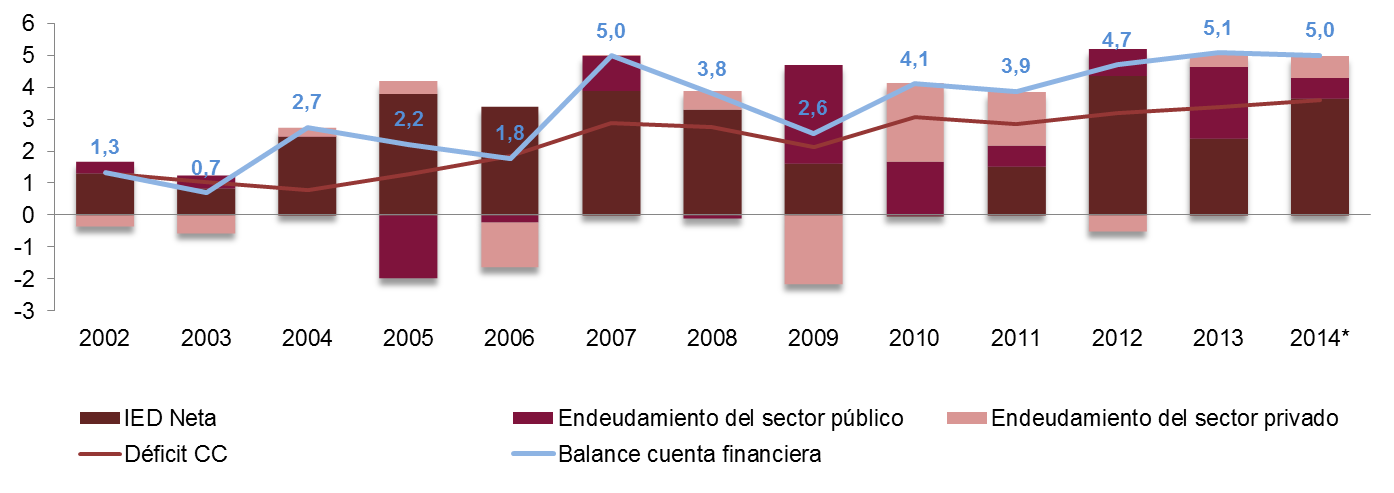 BALANCE MACROECONÓMICO 2013 Y PERSPECTIVAS PARA 2014 financiera tuvo un incremento del 10,2% respecto al 2012, explicado por el incremento del endeudamiento del sector público (169,7%) con motivo de