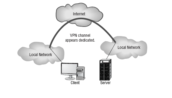 2 Seguridad en redes. Guía 4 La principal característica de seguridad que ofrecen las VPN s es la encripción. PPTP ofrece algunas capacidades de encripción, aunque ellas son débiles.