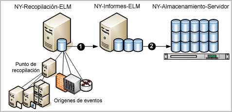 Configuración del almacén del registro de eventos 5. Especifique una frecuencia de almacenamiento automático diaria en la que el destino sea un servidor remoto empleado para el almacenamiento.
