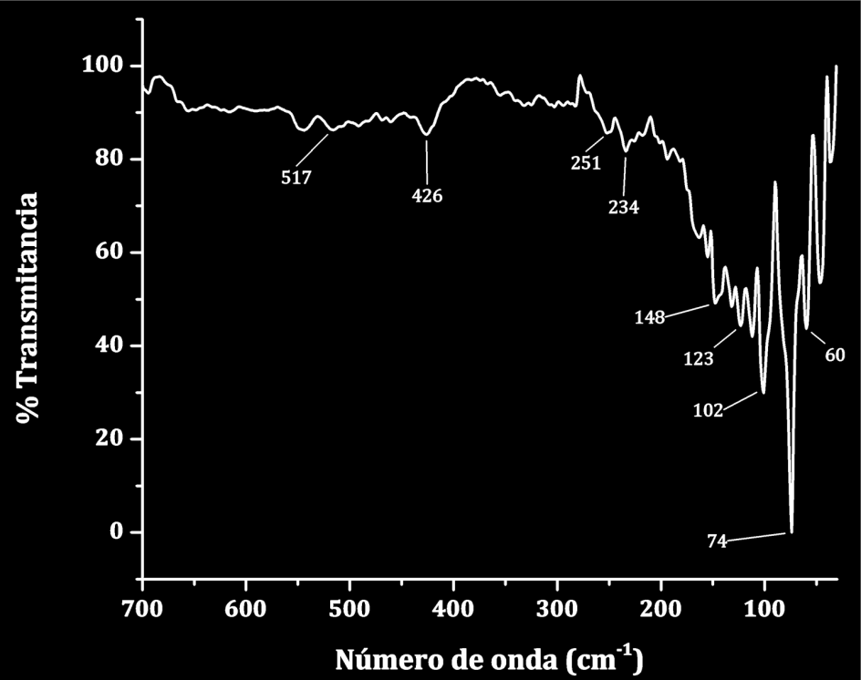 R E S U L T A D O S & D I S C U S I Ó N débil a 517 cm -1 en el espectro de infrarrojo lejano (Figura 31) indicando que la vibración S S, en el arreglo conformacional que tiene la muestra, no es