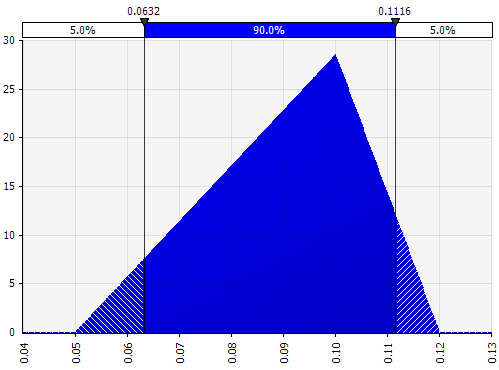 % de taxistas afiliados en el primer año Distribución: Triangular Mínimo: 10% Esperado: 20% Máximo: 30% Función: Triang(0.1,0.2,0.