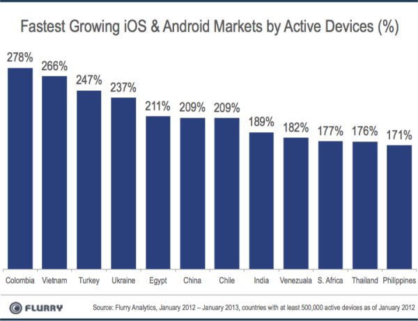 Crecimiento de dispositivos Android y ios en Colombia A pesar de que Colombia no está ni siquiera en la lista de los 10 países del mundo con mayor número de smartphones (ios y Android) activos (lista