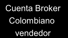 MODELO DE COMPENSACIÓN Y LIQUIDACIÓN Inversionista peruano/chileno comprando en Colombia un valor colombiano Broker Peruano/chileno 1. Coloca la orden (t0) 4. Se notifica (t0) Broker Colombiano 6.