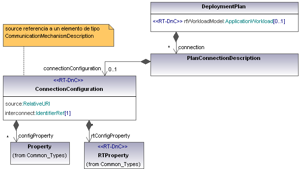 RT-D&C: Extensión de tiempo real de la especificación D&C de OMG Figura 3.