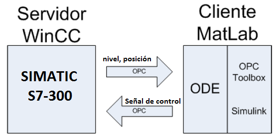 4.3 Propuesta de implementación del controlador desarrollado El OPC (OLE for process control) es un estándar de comunicación en el campo de control y supervisión de procesos industriales, basado en