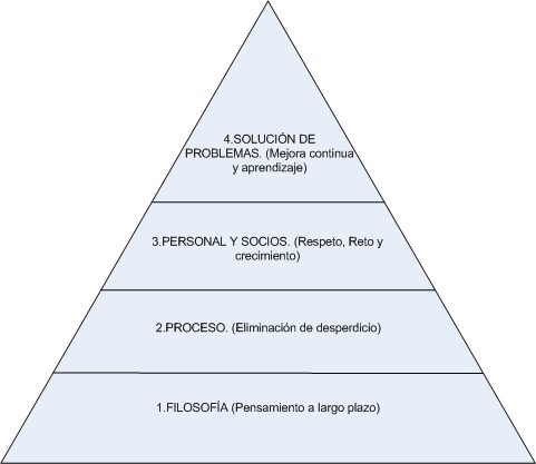15 Figura 3.1 Pirámide de Liderazgo Lean 1.