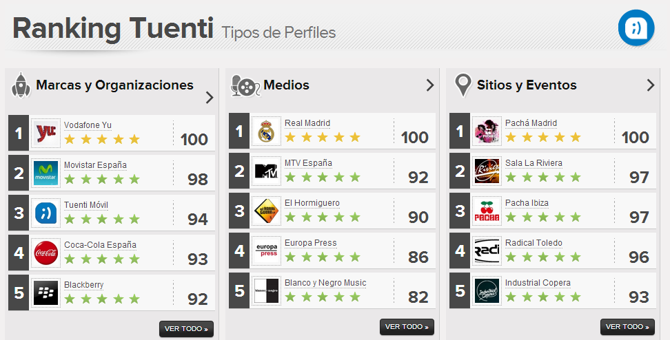 Ranking Tuenti: Es el Ranking de los perfiles sociales de Tuenti que se genera en base a la puntuación Alianzo Score 2.