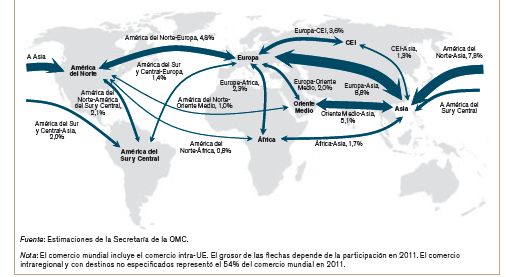 Los cambios en la geografía comercial: nuevos nodos emergentes en la red de transporte marítimo Participación del comercio total entre regiones geográficas en el comercio mundial.