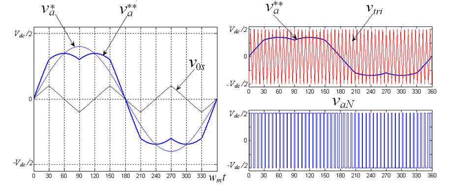 A partir de los resultados obtenidos con el modulador THIPWM1/6, Bowes (1986) intentó calcular la señal moduladora con mínima distorsión armónica, concluyendo como valor numérico óptimo la inyección