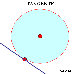 138 Posición relativa de una circunferencia y una recta Una recta ax+by+c=0 pude ser secante cuando toca la circunferencia en dos puntos, tangente si toca la circunferencia en un punto y exterior