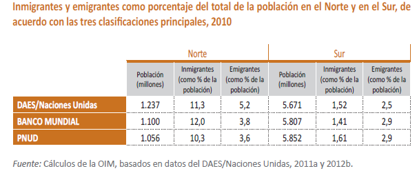 IV. Conclusiones clave: Comparación de las cuatro direcciones de la migración La mayoría de los migrantes