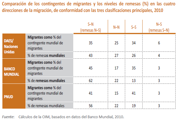 IV. Conclusiones clave: Comparación de las cuatro direcciones de la migración La mayor parte de las remesas mundiales se dirige de
