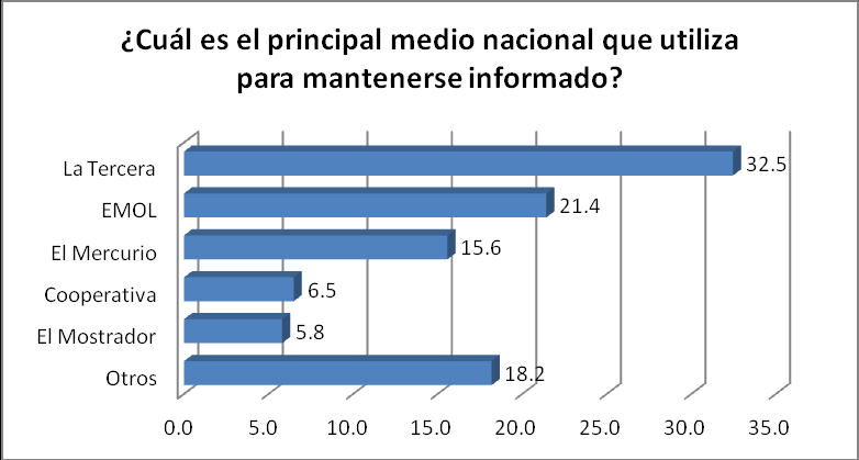 Gráfico 6: Principal medio extranjero que utiliza Respecto del medio nacional mayormente utilizado, las respuestas se observan más equilibradas, siendo La Tercera el más importante (33%).