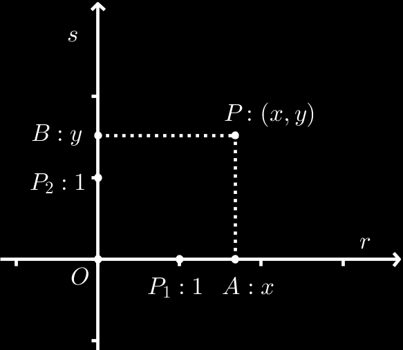 Recíprocamente dado un número real x cualquiera (positivo o negativo), existe un punto Q r de modo que Q tiene asociado el número x.