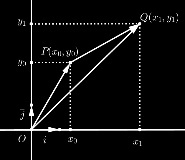 Observemos primero que OP + P Q = OQ, y por lo tanto P Q = OQ OP. Como OP = (x0, y 0 ) y OQ = (x1, y 1 ), resulta P Q = (x 1 x 0, y 1 y 0 ).