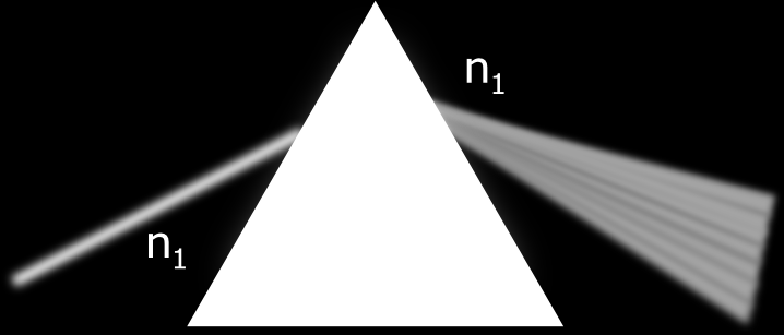 Refracción a través de un prisma Aplicando la Lay de Snell, cada rayo experimenta una refracción diferente.