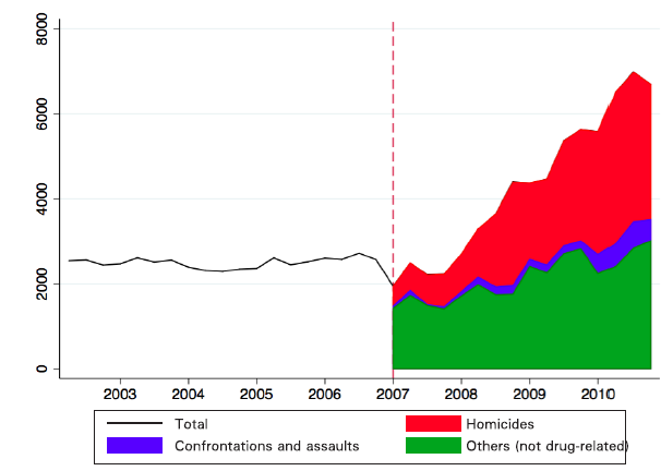 México: Total de homicidios and homicidios relacionados