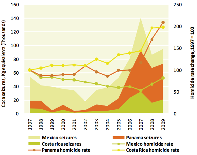 Decomisos de cocaína y niveles de homicidios en una muestra de países