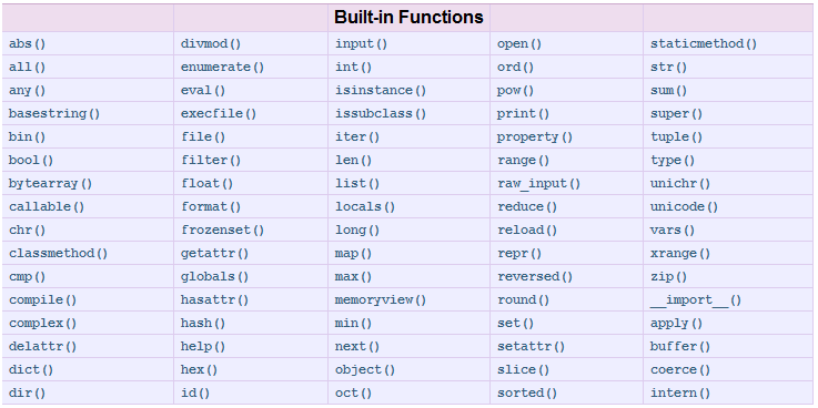 Métodos especiales (I) Son funciones de Python disponibles
