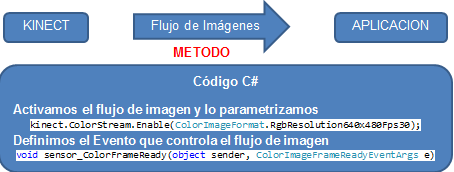 Estos parámetros deben ser configurados mediante código en la aplicación, a continuación en la Figura 4.7., se muestra el proceso de captura con su respectivo código.