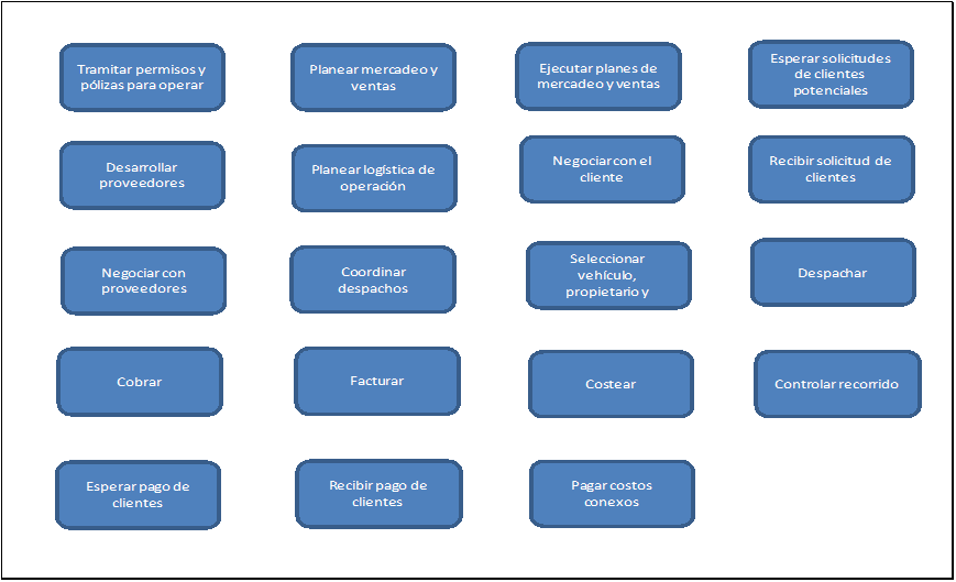 Figura 1. Diagrama de bloques proceso administrativo de Prakxon Logística S. A.