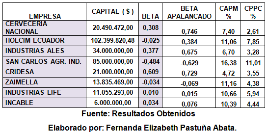 4 E = precio de mercado de las acciones de la empresa D = valor de la deuda T = Tasa de impuestos; 25% Imp.