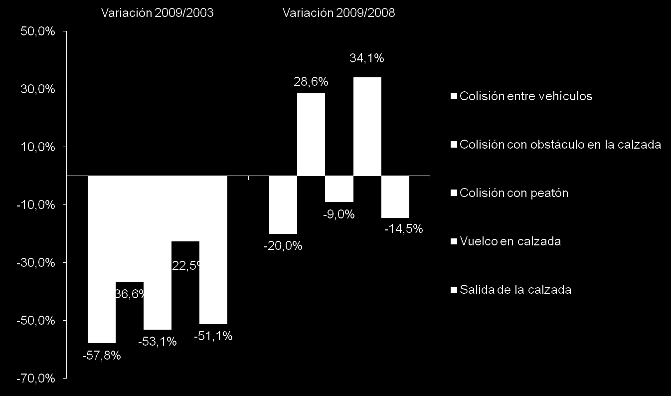 EVOLUCIÓN 2003-2009: FALLECIDOS EN CARRETERA POR TIPO DE ACCIDENTE