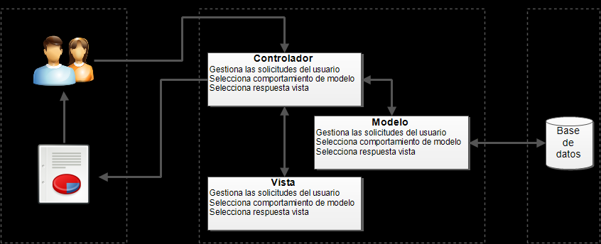Modelo vista controlador (MVC) Symfony2 se basa en la arquitectura MVC con pequeñas diferencias respecto a otras arquitecturas similares, a continuación se explica cómo funciona en Symfony2: Cuando