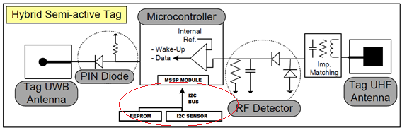 Como consecuencia, surgen dos necesidades: la de implementar la comunicación vía I 2 C entre dichos sensores y el microcontrolador de bajo consumo, y la de almacenar las lecturas recogidas por los
