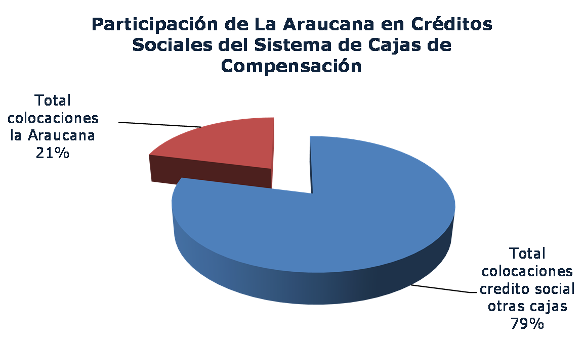 A constitución se puede ser la importancia de CCAF La Araucana en el sistema de cajas de compensación del país, elevándose como el segundo actor del mercado en términos de créditos (lo cual también