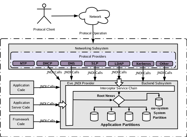 Figura 4.10 Arquitectura de Apache Directory Server 4.