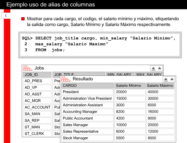 2.1.5 Utilidad de alias El alias de columna renombra un encabezamiento de columna. Se especifica después de la columna en la lista SELECT con un espacio en blanco de separación.