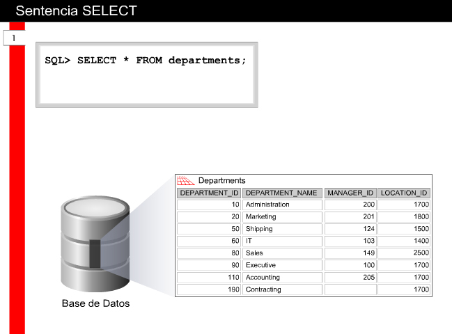2.1.3 Descripción de la Sentencia SELECT La herramienta fundamental de SQL es la sentencia SELECT, que permite seleccionar registros desde las