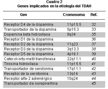 Vínculo Genético El TDAH es un trastorno poligénico que involucra: A la dopamina, la norepinefrina y otros neurotransmisores como los colinéricos y nicotínicos.
