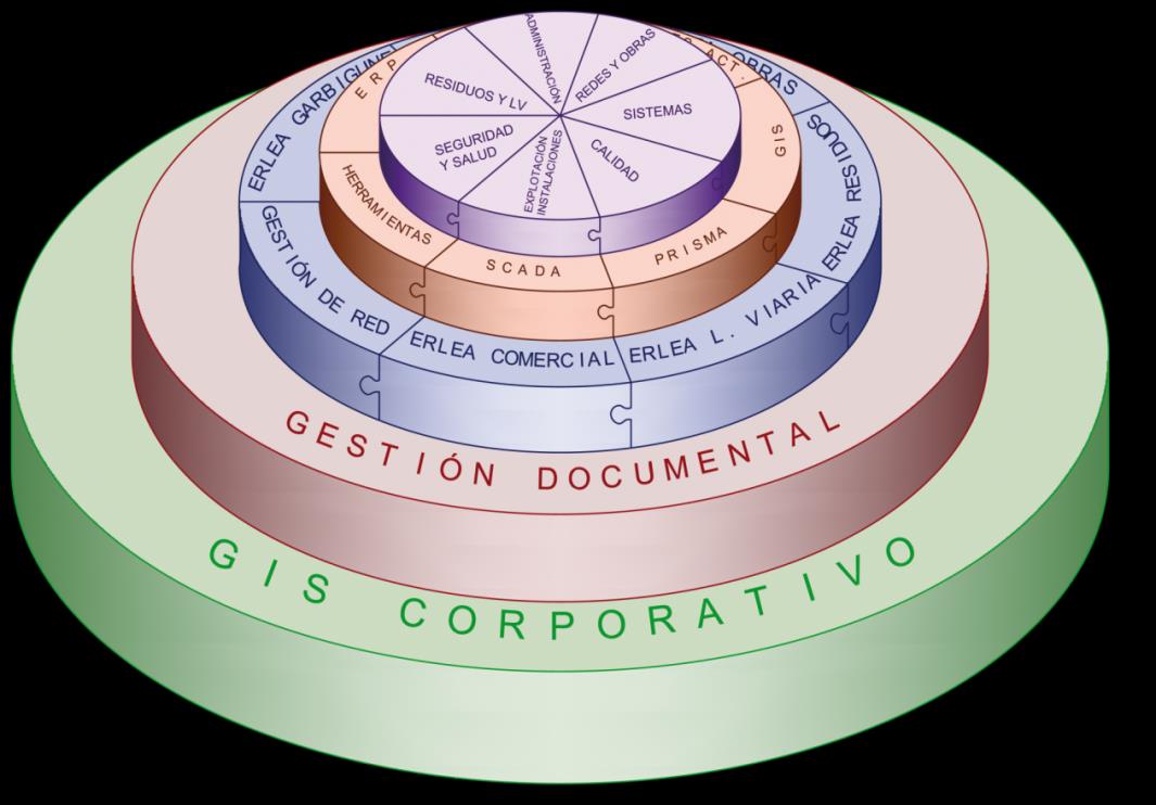 Módulos con otros Sistemas Corporativos GIS conectado con el resto de sistemas y aplicaciones corporativas de
