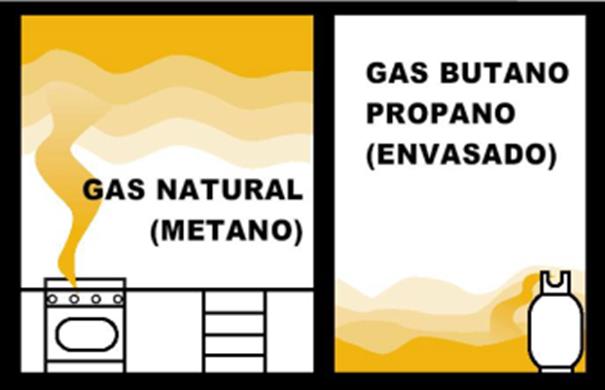 Ventajas del Gas Natural El gas natural es más liviano que el aire y en casos de fuga se disipa rápidamente.