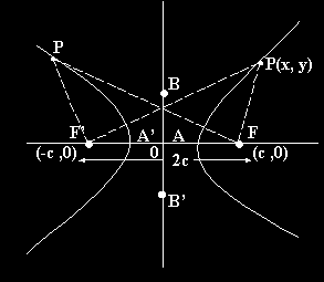 Distancia focal es la distancia existente entre los focos (c Ejes de simetría, son dos, horizontal y vertical Centro es el punto conde se cortan los ejes (O Vértices: son los puntos de corte de los