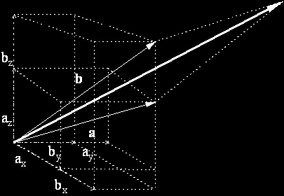 Vector libre Un vector libre queda caracterizado por su módulo, dirección y sentido. El vector libre es independiente del lugar en el que se encuentra.