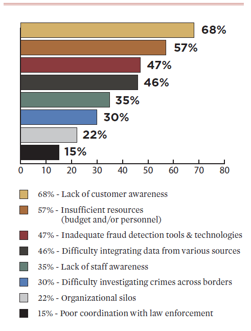 Estadísticas del Combate del Fraude Cómo