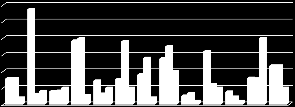 Dosis PC/Ha El gráfico 7 muestra las dosis empleadas de insecticidas tanto en la época de verano, como en invierno, haciendo una comparación entre las dosis empleadas de acuerdo a lo dicho por los