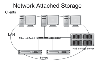(NAS), a diferencia del DAS, es un sistema de almacenamiento conectado