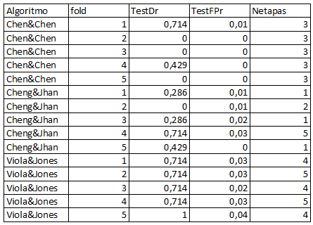 APÉNDICE C RESULTADOS DETALLADOS DE LOS CLASIFICADORES A continuación se muestran los resultados obtenidos de las 5fcv de los diferentes clasificadores. Las Tablas C.1 y C.