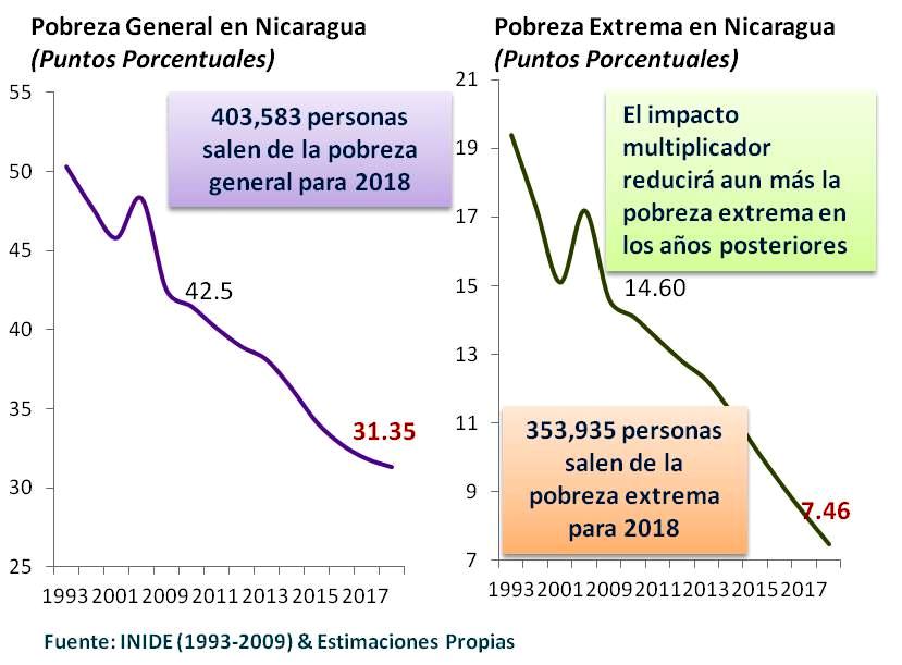 GRAN CANAL INTEROCEÁNICO DE NICARAGUA: PRINCIPALES IMPACTOS PREVISTOS EN LA ECONOMÍA NICARAGÜENSE +185,638 +185,638 +355,589 +355,589 +640,791 +640,791 +945,410 +945,410 +1,264,535 +1,264,535